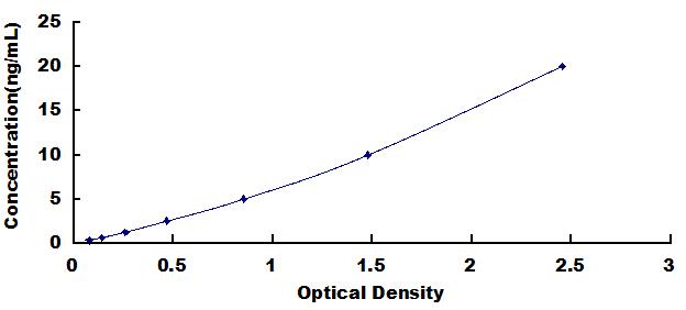 Typical Standard Curve for FcgBP ELISA (Sandwich)