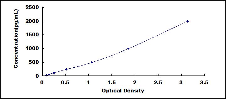 Typical Standard Curve for FcgR3A ELISA (Sandwich)