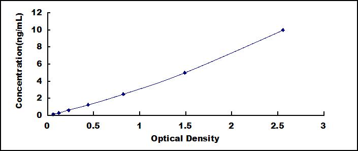 Typical Standard Curve for FE ELISA (Sandwich)