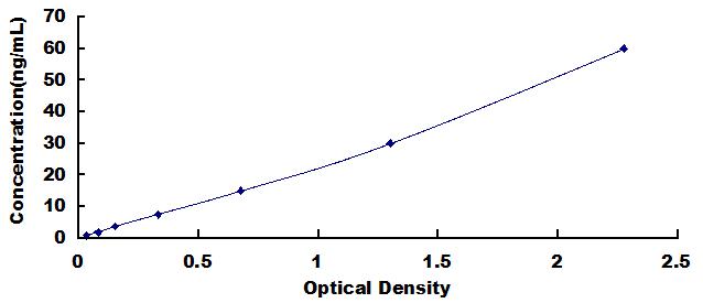 Typical Standard Curve for FE ELISA (Sandwich)