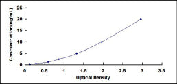 Typical Standard Curve for FTMT ELISA (Sandwich)