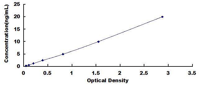 Typical Standard Curve for FPN ELISA (Sandwich)