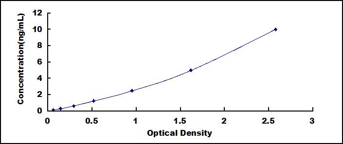 Typical Standard Curve for FPN ELISA (Sandwich)