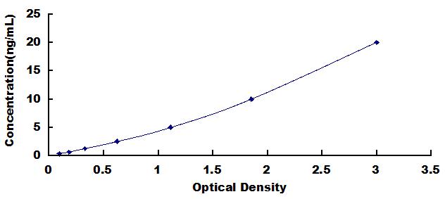 Typical Standard Curve for FPN ELISA (Sandwich)