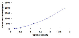 Typical Standard Curve for FETUB ELISA (Sandwich)