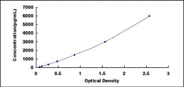 Typical Standard Curve for FETUB ELISA (Sandwich)