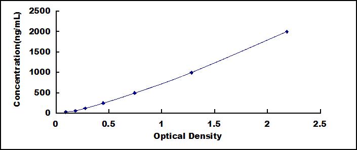 Typical Standard Curve for FETUB ELISA (Sandwich)