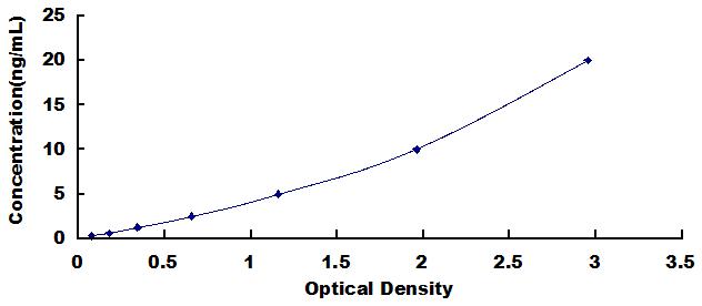 Typical Standard Curve for FBN1 ELISA (Sandwich)