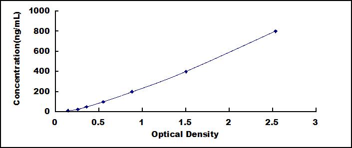 Typical Standard Curve for FG ELISA (Sandwich)
