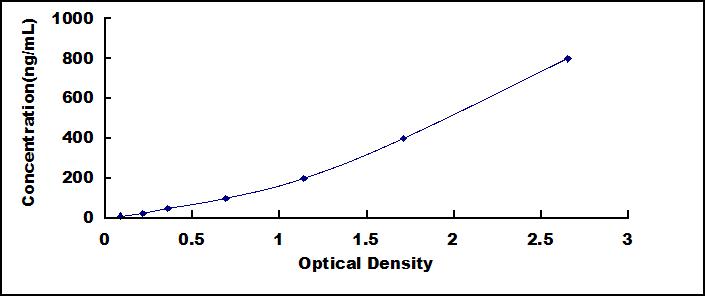 Typical Standard Curve for FG ELISA (Sandwich)