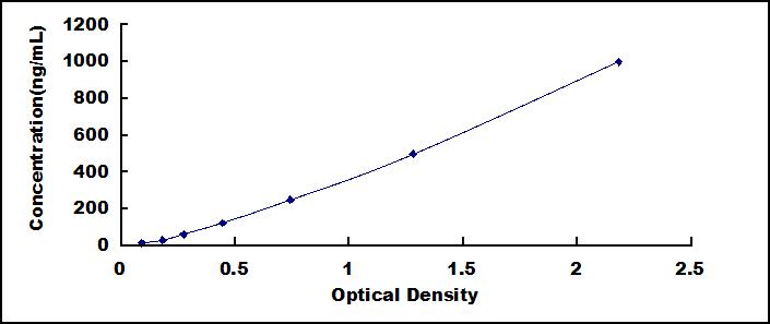 Typical Standard Curve for FGB ELISA (Sandwich)