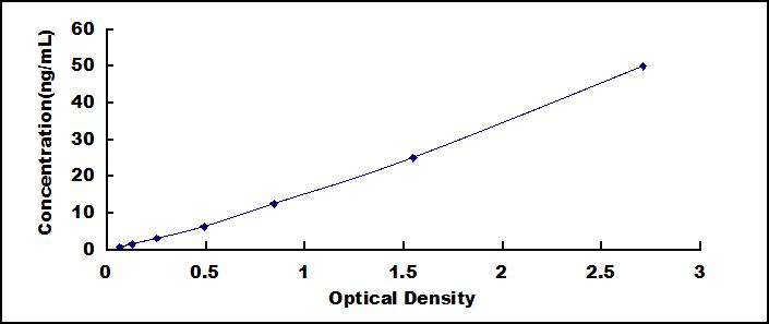 Typical Standard Curve for FDP ELISA (Sandwich)