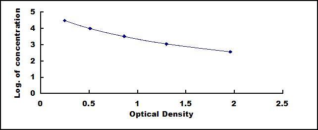Typical Standard Curve for FDP ELISA (Competitive)