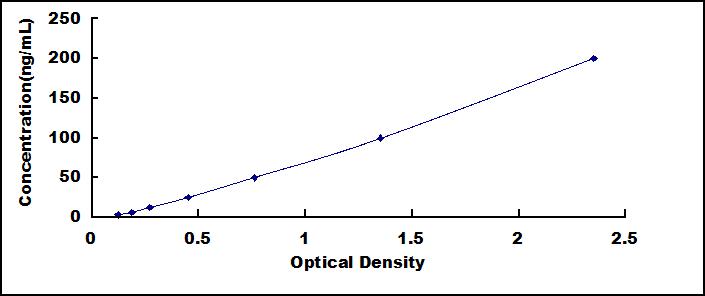 Typical Standard Curve for FGg ELISA (Sandwich)