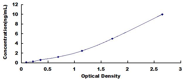 Typical Standard Curve for FGL1 ELISA (Sandwich)