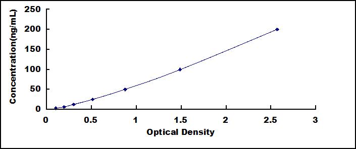 Typical Standard Curve for FGL1 ELISA (Sandwich)