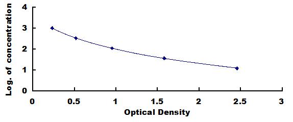 Typical Standard Curve for FPA ELISA (Competitive)