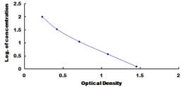 Typical Standard Curve for FPB ELISA (Competitive)