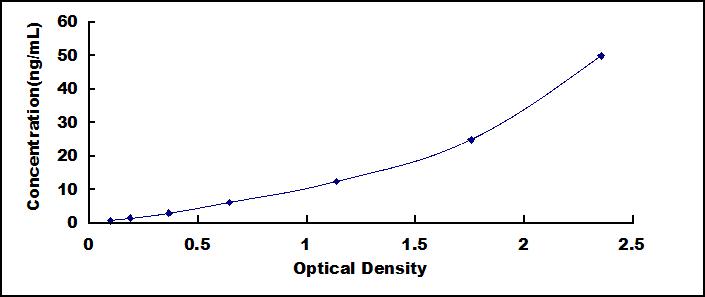 Typical Standard Curve for FAPa ELISA (Sandwich)