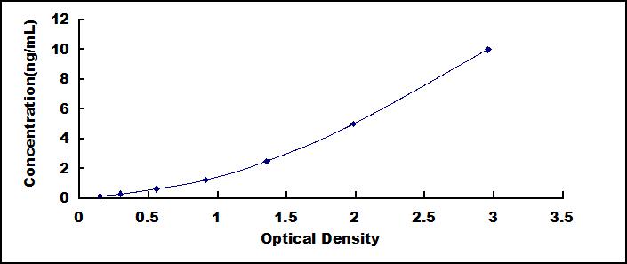 Typical Standard Curve for FAPa ELISA (Sandwich)