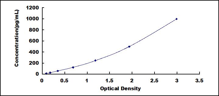 Typical Standard Curve for FGF1 ELISA (Sandwich)