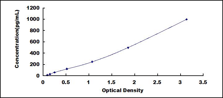 Typical Standard Curve for FGF1 ELISA (Sandwich)