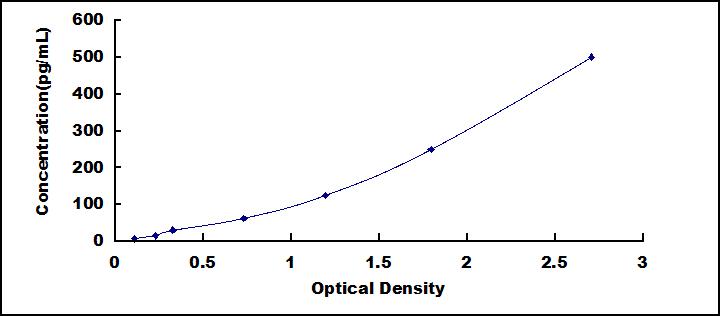 Typical Standard Curve for FGF10 ELISA (Sandwich)
