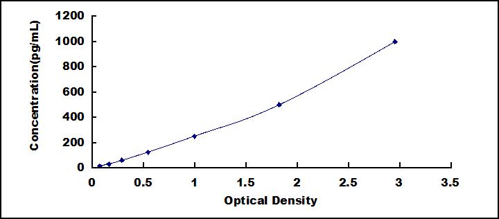 Typical Standard Curve for FGF11 ELISA (Sandwich)