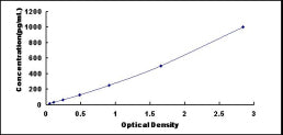 Typical Standard Curve for FGF12 ELISA (Sandwich)