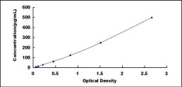 Typical Standard Curve for FGF17 ELISA (Sandwich)