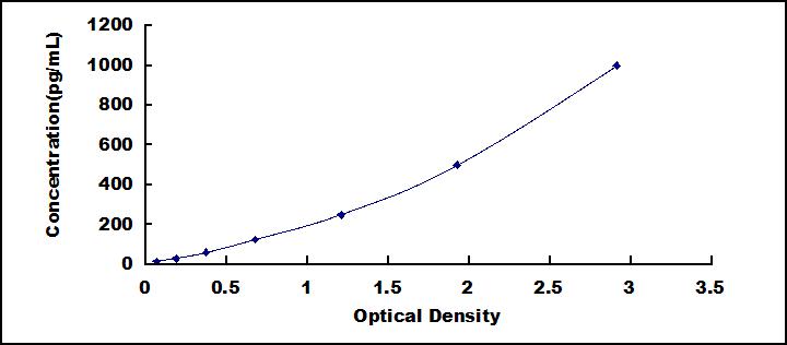 Typical Standard Curve for FGF19 ELISA (Sandwich)