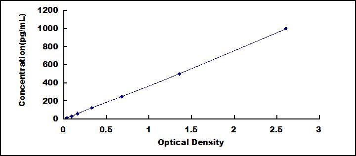 Typical Standard Curve for FGF2 ELISA (Sandwich)