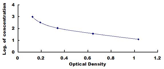 Typical Standard Curve for FGF2 ELISA (Competitive)