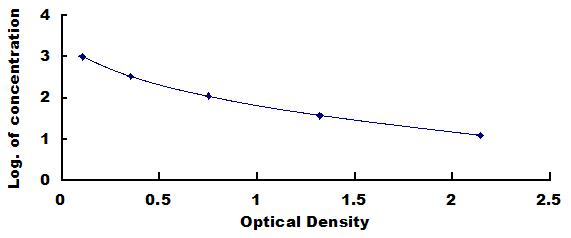 Typical Standard Curve for FGF2 ELISA (Competitive)