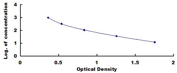 Typical Standard Curve for FGF2 ELISA (Competitive)