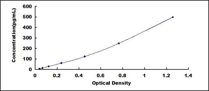 Typical Standard Curve for FGF21 ELISA (Sandwich)