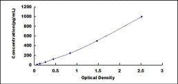 Typical Standard Curve for FGF21 ELISA (Sandwich)