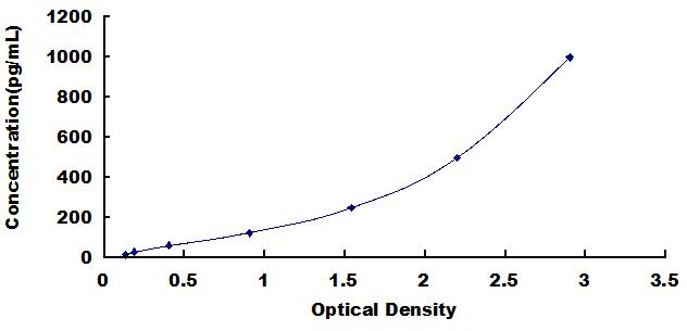 Typical Standard Curve for FGF23 ELISA (Sandwich)