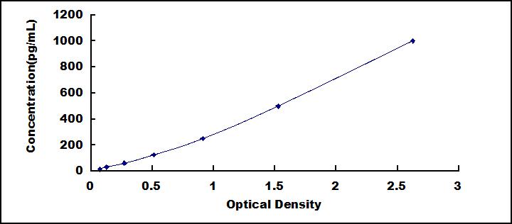 Typical Standard Curve for FGF3 ELISA (Sandwich)