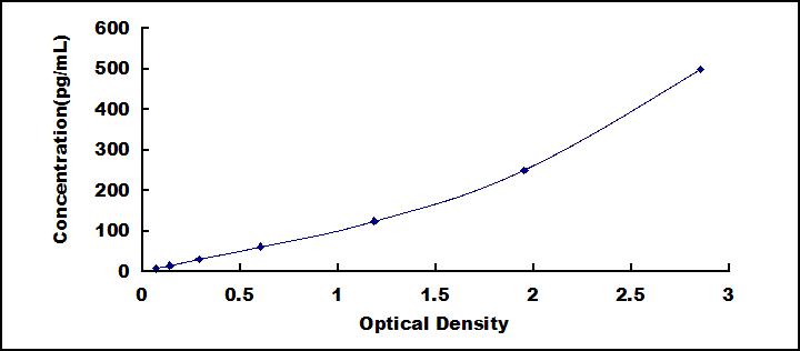 Typical Standard Curve for FGF4 ELISA (Sandwich)