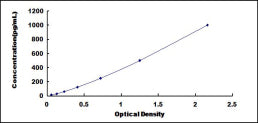 Typical Standard Curve for FGF4 ELISA (Sandwich)
