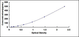 Typical Standard Curve for FGF6 ELISA (Sandwich)