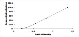 Typical Standard Curve for FGF6 ELISA (Sandwich)