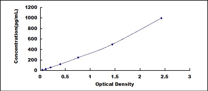Typical Standard Curve for FGF8 ELISA (Sandwich)