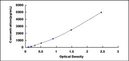 Typical Standard Curve for FGF9 ELISA (Sandwich)