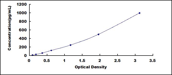 Typical Standard Curve for FGF9 ELISA (Sandwich)