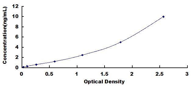 Typical Standard Curve for FGFR1 ELISA (Sandwich)