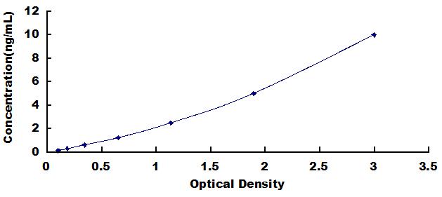 Typical Standard Curve for FGFR1 ELISA (Sandwich)