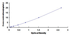 Typical Standard Curve for FGFR1 ELISA (Sandwich)