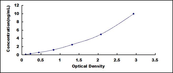 Typical Standard Curve for FGFRL1 ELISA (Sandwich)